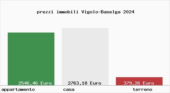 prezzi immobili Vigolo-Baselga