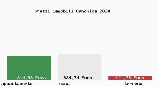 prezzi immobili Canonica