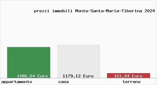 prezzi immobili Monte-Santa-Maria-Tiberina