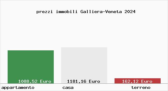 prezzi immobili Galliera-Veneta
