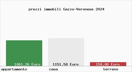 prezzi immobili Gazzo-Veronese