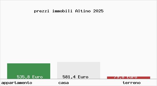 prezzi immobili Altino