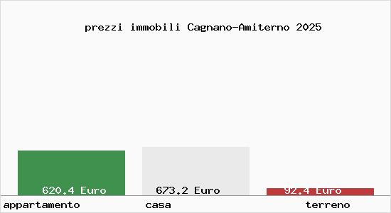 prezzi immobili Cagnano-Amiterno