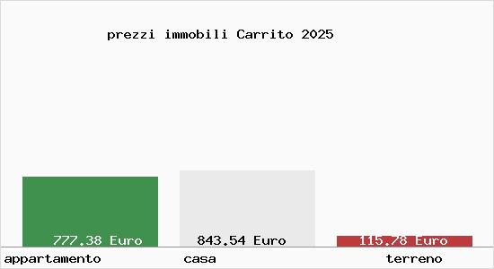prezzi immobili Carrito