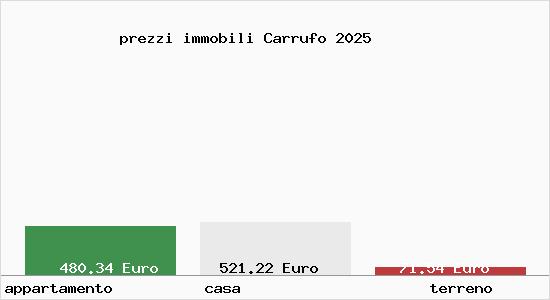 prezzi immobili Carrufo