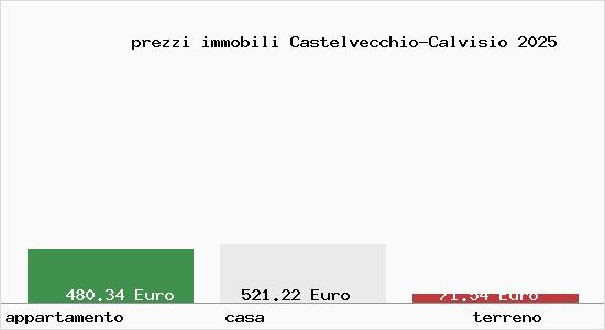prezzi immobili Castelvecchio-Calvisio
