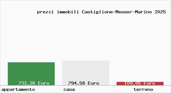 prezzi immobili Castiglione-Messer-Marino