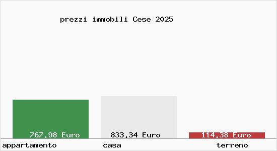 prezzi immobili Cese