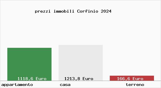 prezzi immobili Corfinio