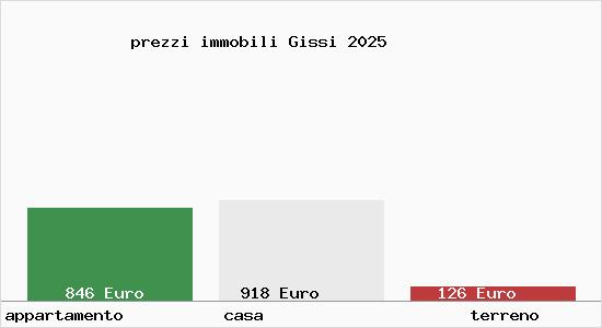 prezzi immobili Gissi