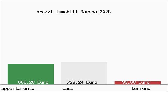 prezzi immobili Marana