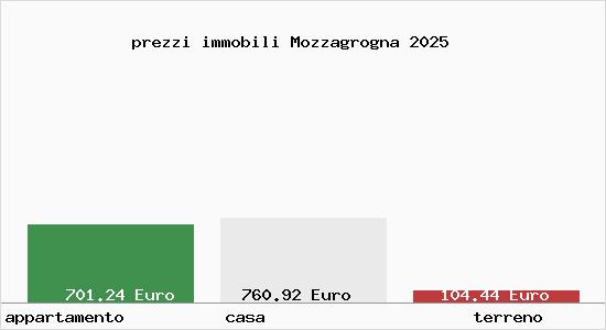 prezzi immobili Mozzagrogna
