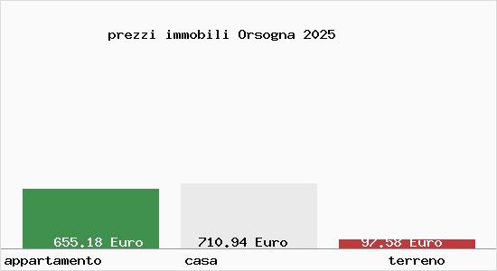 prezzi immobili Orsogna