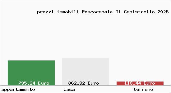 prezzi immobili Pescocanale-Di-Capistrello