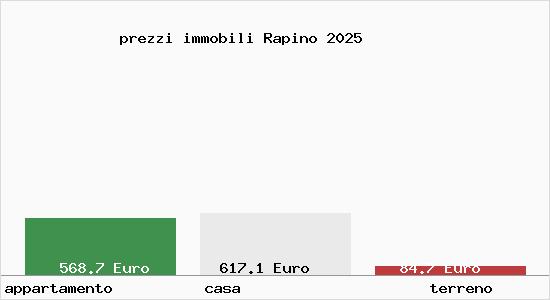 prezzi immobili Rapino
