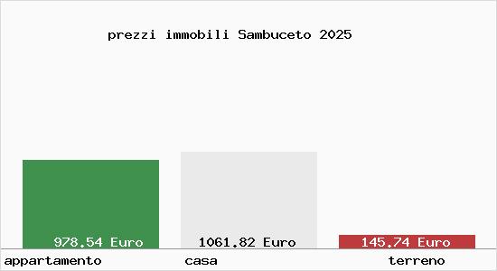 prezzi immobili Sambuceto