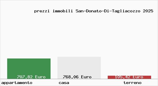 prezzi immobili San-Donato-Di-Tagliacozzo