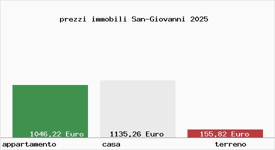 prezzi immobili San-Giovanni