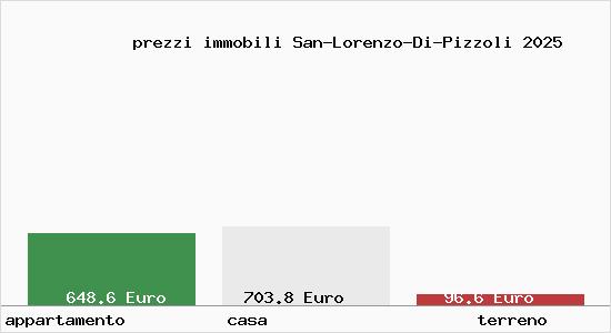 prezzi immobili San-Lorenzo-Di-Pizzoli