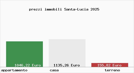 prezzi immobili Santa-Lucia