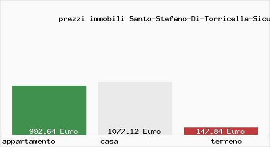prezzi immobili Santo-Stefano-Di-Torricella-Sicura