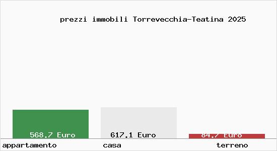 prezzi immobili Torrevecchia-Teatina