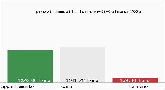 prezzi immobili Torrone-Di-Sulmona