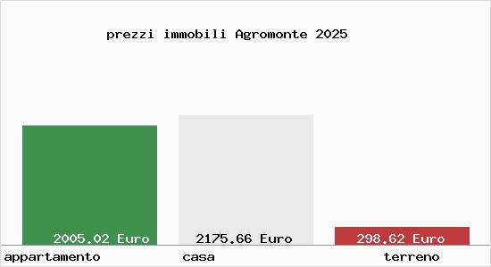 prezzi immobili Agromonte
