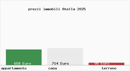 prezzi immobili Atella