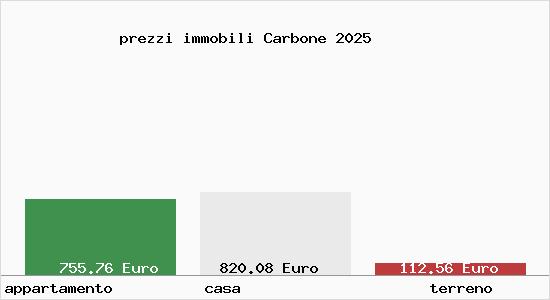 prezzi immobili Carbone