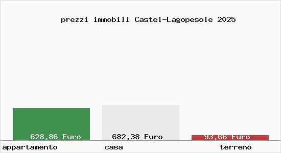 prezzi immobili Castel-Lagopesole