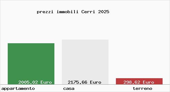 prezzi immobili Cerri