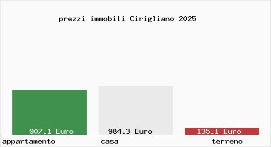 prezzi immobili Cirigliano