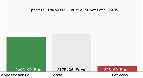 prezzi immobili Lauria-Superiore