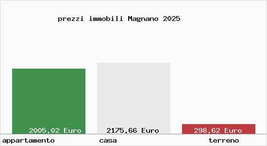 prezzi immobili Magnano