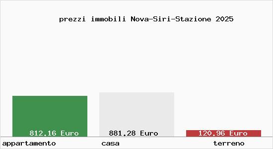 prezzi immobili Nova-Siri-Stazione