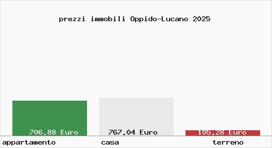 prezzi immobili Oppido-Lucano