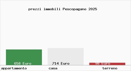 prezzi immobili Pescopagano