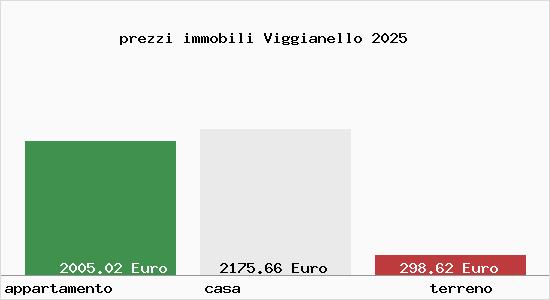 prezzi immobili Viggianello