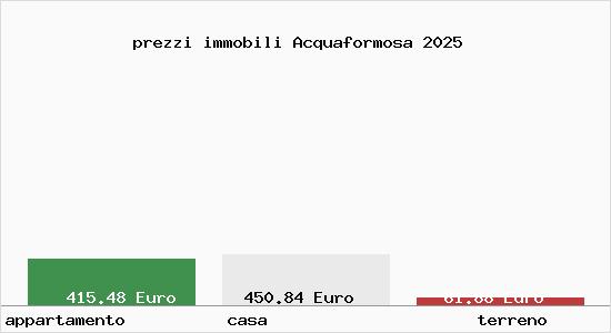 prezzi immobili Acquaformosa