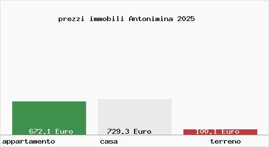 prezzi immobili Antonimina