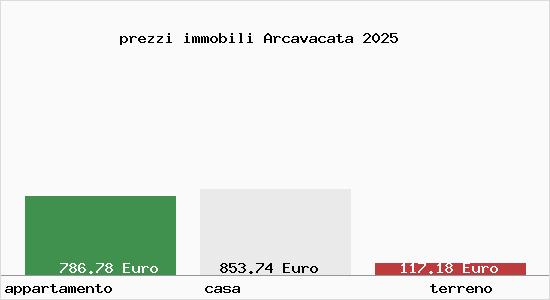 prezzi immobili Arcavacata