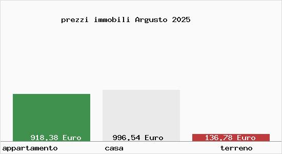 prezzi immobili Argusto