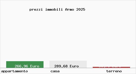 prezzi immobili Armo