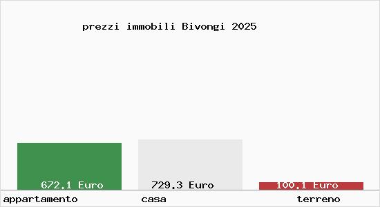 prezzi immobili Bivongi