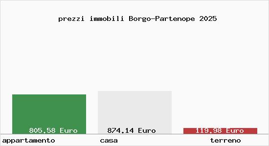 prezzi immobili Borgo-Partenope