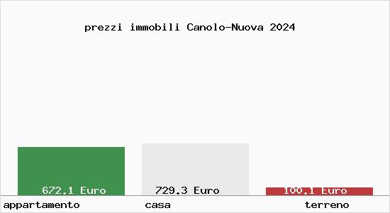 prezzi immobili Canolo-Nuova