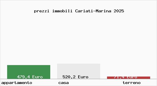 prezzi immobili Cariati-Marina