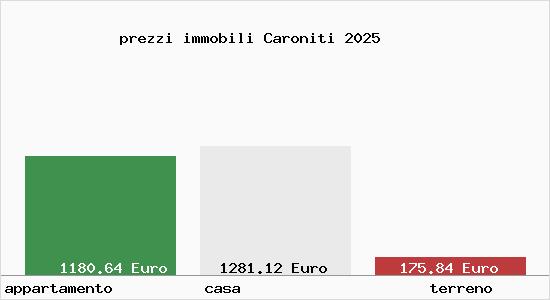 prezzi immobili Caroniti