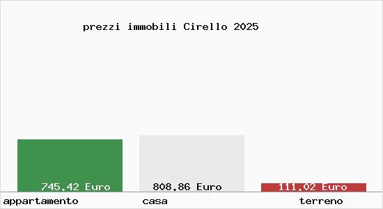 prezzi immobili Cirello